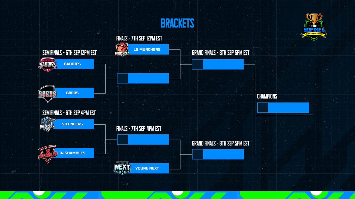League play of the Valorant charity league has come to an end. We’ve managed to raise over $10,000+ for charity which is insane! I hope all 120+ people who played enjoyed the past month as well people watching, this week is the the 6 team knockout tournament