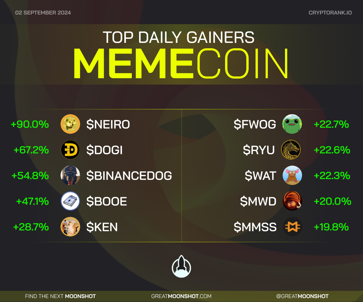 GreatMoonshot's tweet image. 🚀Top Daily #MemeCoin Gainers🚀

🥇 $NEIRO 🥈 $DOGI 🥉 $BINANCEDOG
$BOOE
$KEN
$FWOG
$RYU
$WAT
$MWD
$MMSS

Do you hold any of these memecoins? Tell us down below
👇