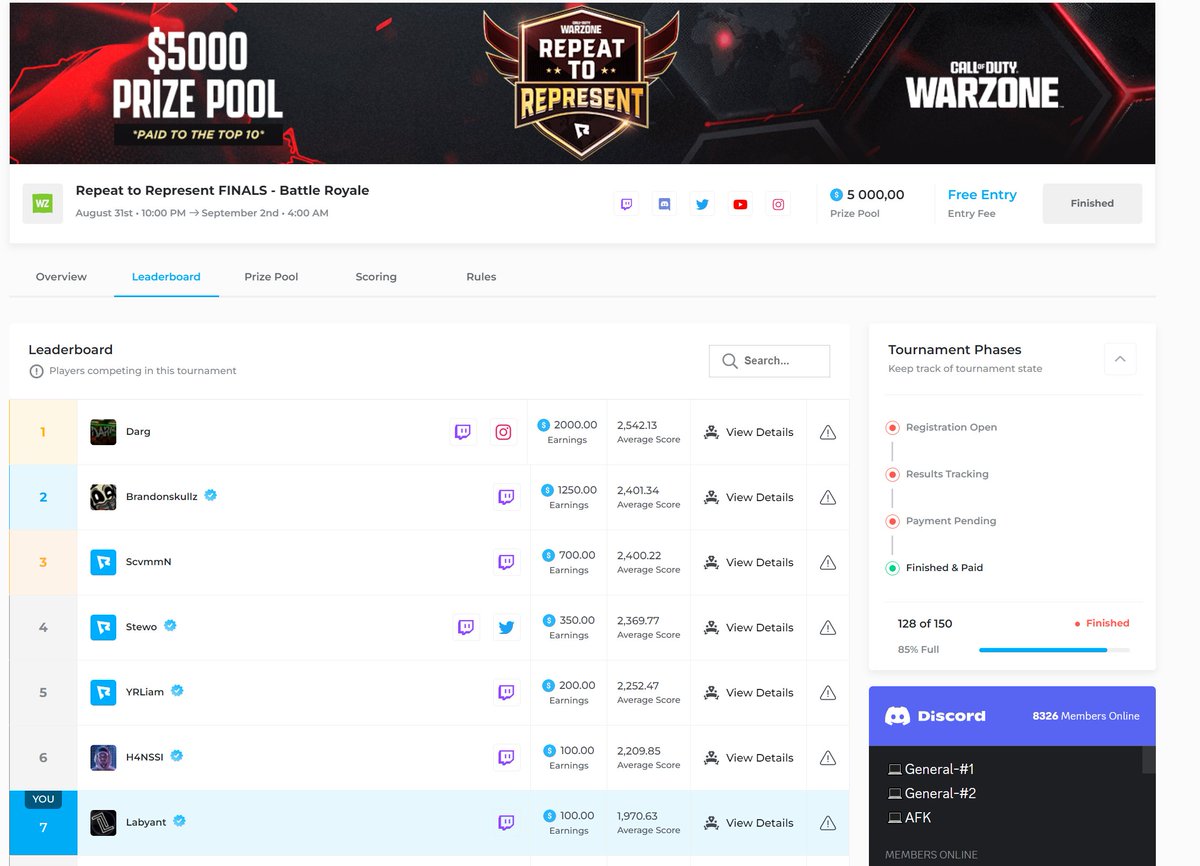 7th place in $5000 <a href="/Repeatgg/">Repeat.gg</a> Repeat to Represent TKR 🐦‍⬛