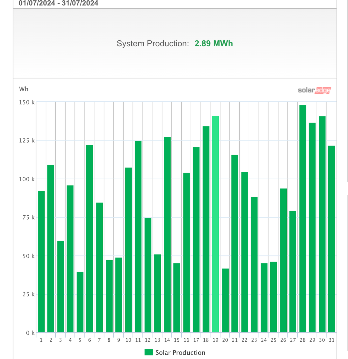 July   #solar #power generation pt 3: at <a href="/BeehiveHoniton/">Beehive Honiton</a> 2.9MWh, saving 0.7   tonnes CO2; 8.5MWh at <a href="/WonfordCLC/">WonfordCommunityCtr</a>, saving 2 tonnes; 5.5MWh at   @WestbankDevon, saving 1.3 tonnes. We stopped 11.8 tonnes, what 2.2 UK people   emit in a year on average. That's it until next month!