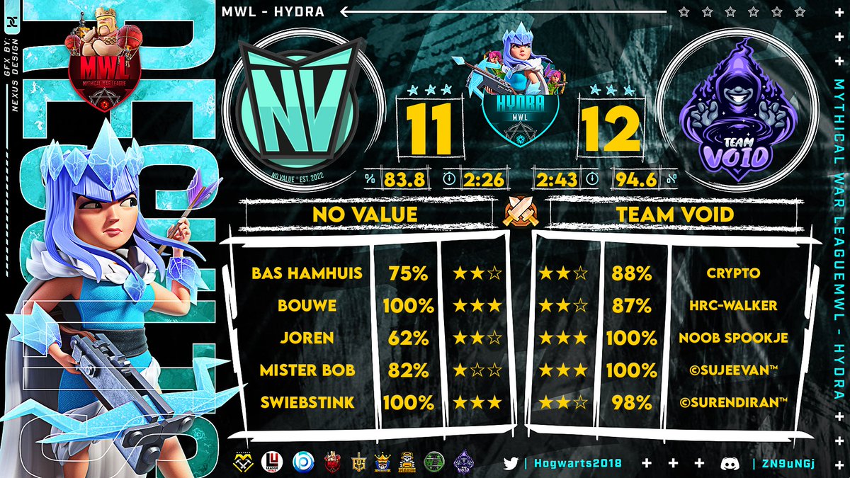 Wildcard Round in <a href="/Hogwarts2018/">Mythical War League ( MWL )</a> 👊🏻

With this win we move into playoffs of MWL Hydra Season 5 🤩

Feels Good to be back in <a href="/CoCEsports/">Clash of Clans Esports</a> 🌚

Good Job <a href="/Jessie_Spoker/">Jessie_Spoker</a> &amp; #Sujeevan for the Triples ❤️🔥

GGWP @no_value69 😁

#LetsGoTVARMY #TVWIN #TVOP #GoTV #TVARMY