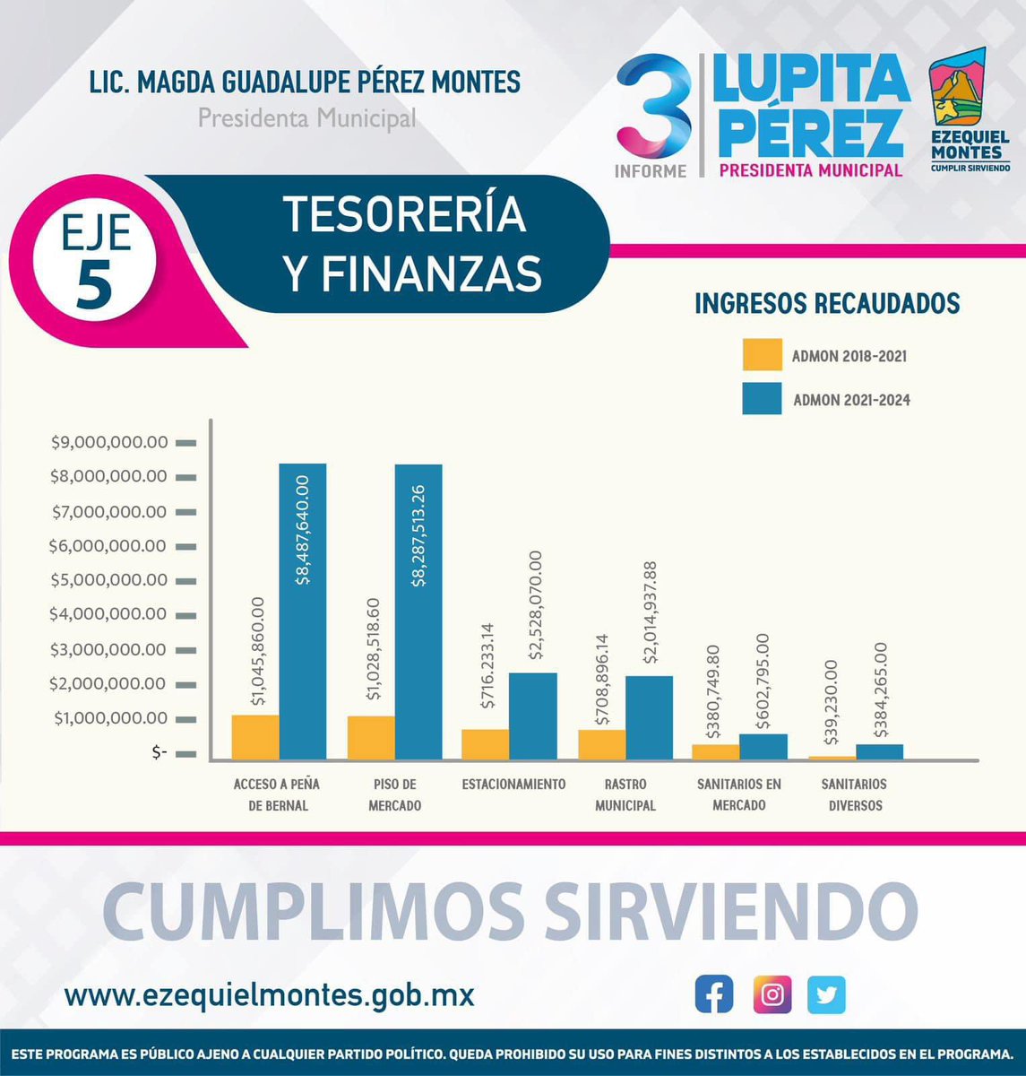 🔵El manejo honesto de los #recursos fue un principio que manejamos en la administración municipal 2021-2024. La recaudación total de ingresos propios fue de más de 211 millones de pesos, es decir, 33% más que la pasada administración.