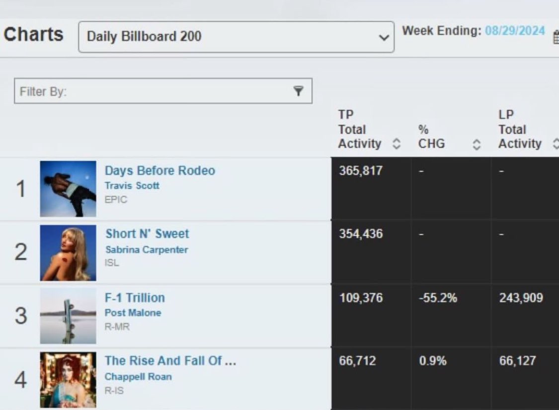 DAYS BEFORE RODEO SELLS 365K FIRST WEEK AND DEBUTS AT #1