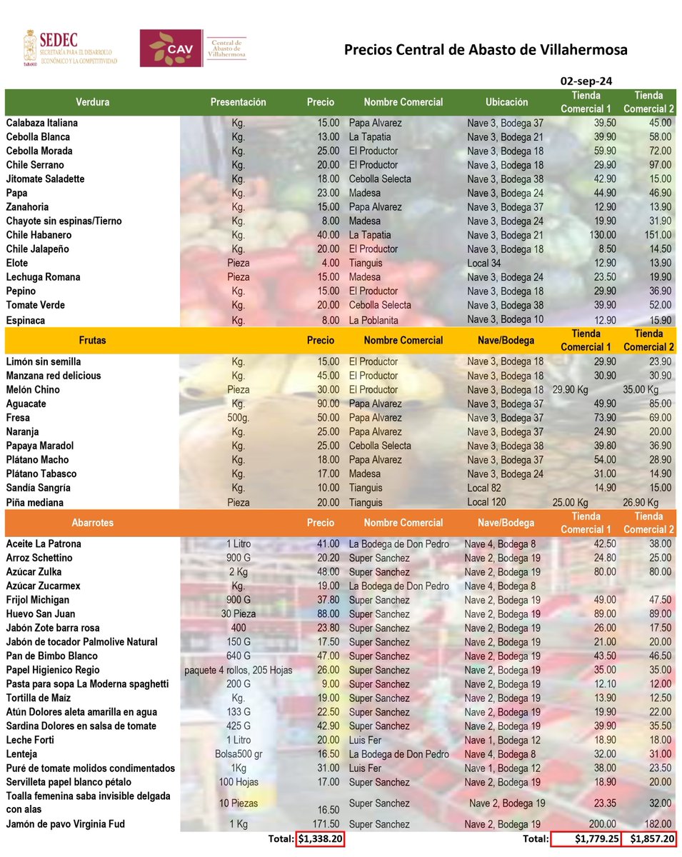 Te compartimos el cuadro comparativo de los precios de la canasta básica.               
#FelizLunes #Bueniniciodesemana #cav #frutas #precios #verduras #frescura #calidad