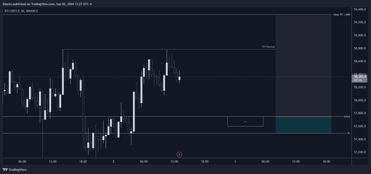iSpring_X's tweet image. BTC: Long Setup - 🌸
----------------------
Entry: 57751.9 🎯
SL: 57496.0

Note: 
Ideal risk 0.5 - 1R - TP&apos;s are mentioned on the chart, but feel free to manage your own TP&apos;s based on your sizing.  #BTC $BTC #ETH $ETH #SOL $SOL
