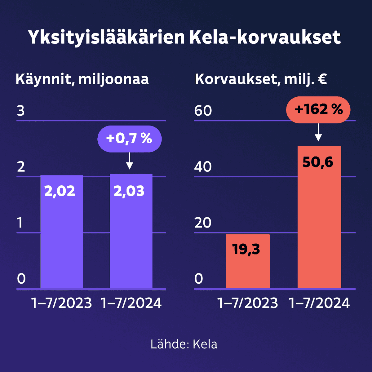 Yksityislääkäreiden kelakorvauksen nosto valui kokonaisuudessaan terveysfirmojen katteisiin aivan ennustetulla tavalla.

Miksi me yhteiskuntana teeskentelemme, että kyse oli epäonnistumisesta, eikä juuri siitä lopputuloksesta, jota kokoomus tavoittelikin? yle.fi/a/74-20107221