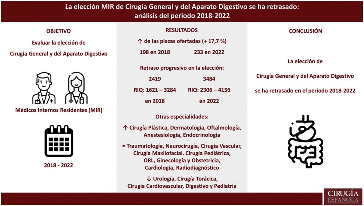 Cirugía Española (@cirugiaespanola) on Twitter photo La elección #MIR de #cirugíageneral y del aparato digestivo se ha retrasado: análisis del periodo 2018-2022 ☑️👩🏽⚕️🧑🏻⚕️
<a href="/aecirujanos/">aecirujanos</a> <a href="/me4_so/">SoMe4Surgery</a> <a href="/AECJoven/">AEC Joven</a>
🔗elsevier.es//es-revista-ci… La elección #MIR de #cirugíageneral y del aparato digestivo se ha retrasado: análisis del periodo 2018-2022 ☑️👩🏽⚕️🧑🏻⚕️
<a href="/aecirujanos/">aecirujanos</a> <a href="/me4_so/">SoMe4Surgery</a> <a href="/AECJoven/">AEC Joven</a>
🔗elsevier.es//es-revista-ci…