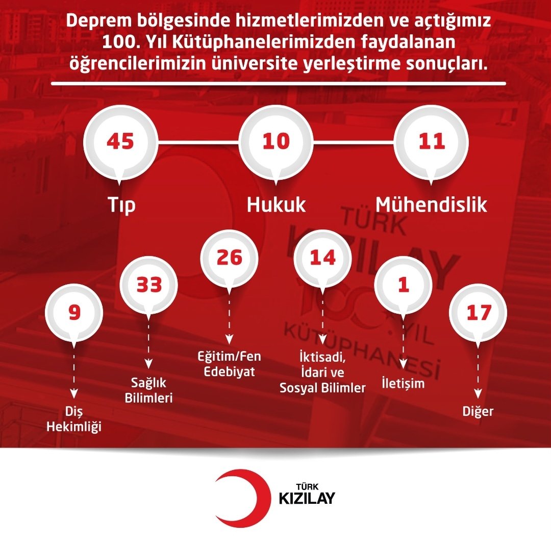 Deprem bölgesinde açtığımız 100. Yıl Kütüphanelerimiz; geleceğin doktorlarını, mühendislerini, hukukçularını yetiştiriyor...
#Türkkızılay
#sensizolmaz