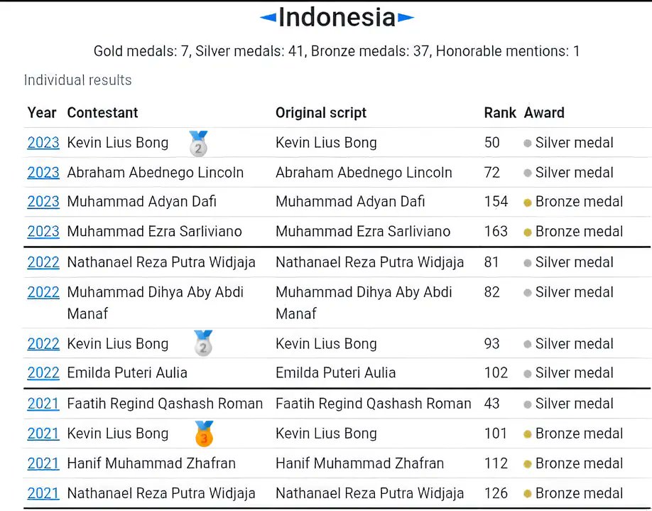 seselliee's tweet photo. Kevin Lius Bong salah satu orang yg luar biasa bisa mewakili Indonesia dalam ajang Olimpiade Kimia Internasional (IChO) selama 3 thn berturut-turut &amp; berhasil meraih 2 medali perak + 1 medali perunggu. Lihat betapa konsistennya dia, peringkatnya selalu naik🔥 #imkevin #kevmistry https://t.co/4lPmMoosaI