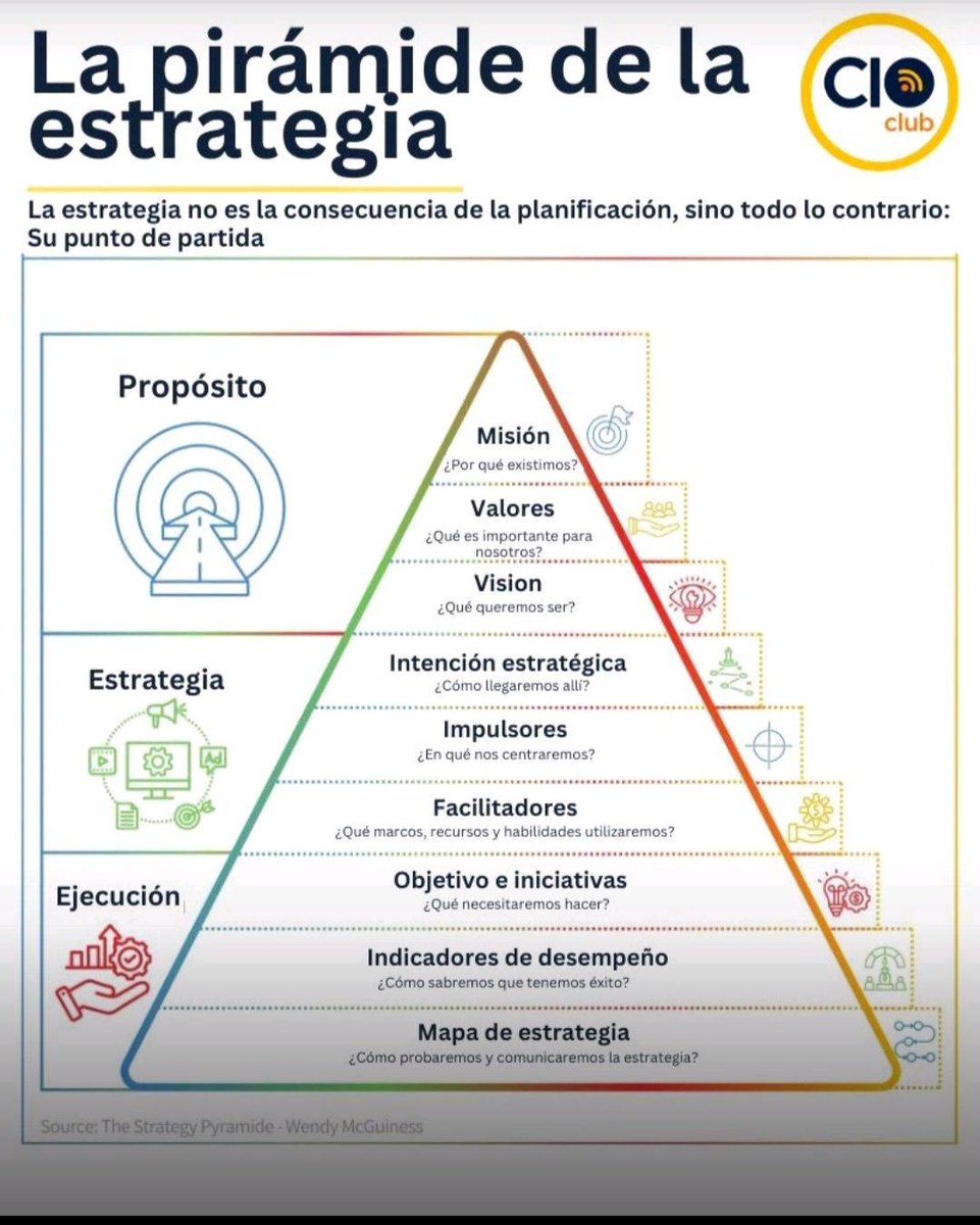 Me gusto este resumen de la Estrategia Efectiva de Wendy Mcguiness