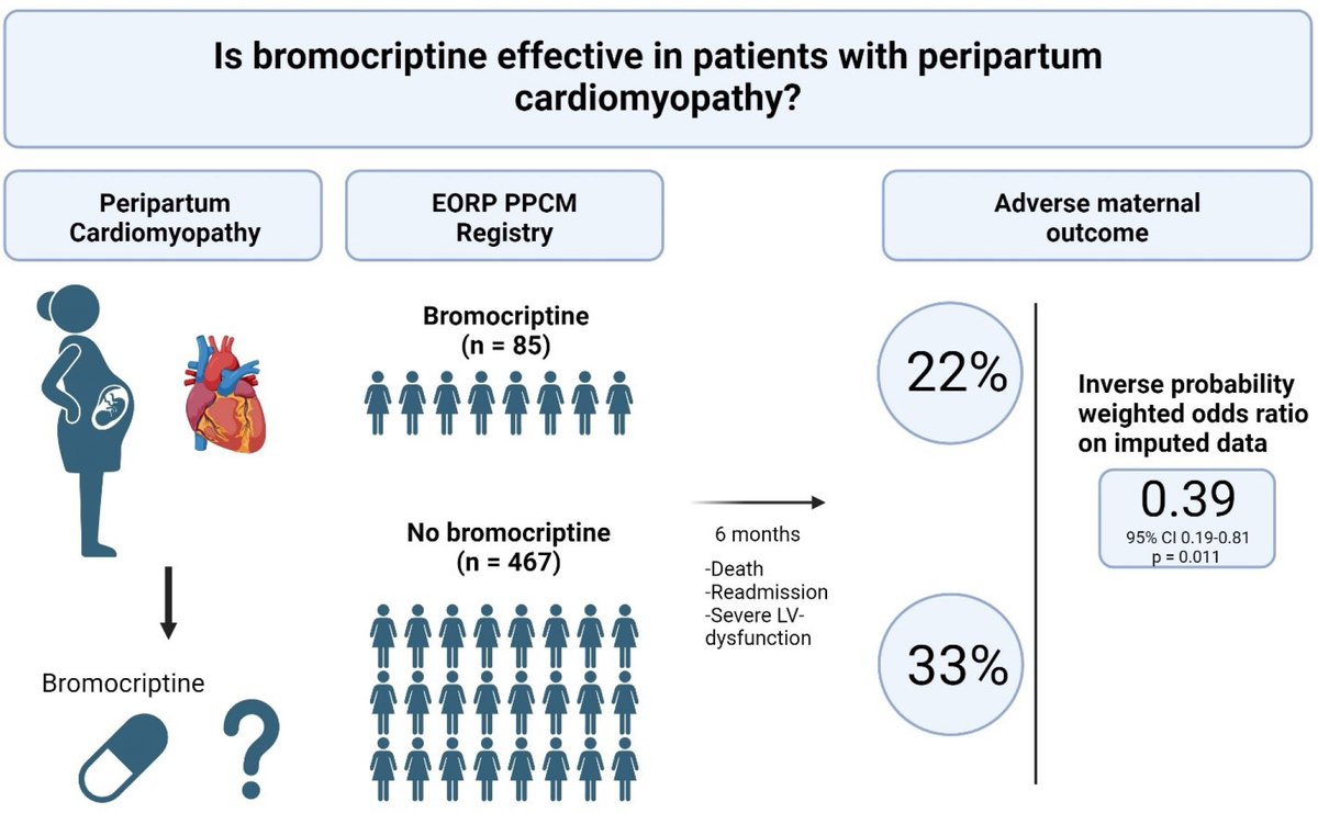 EHJ Editor-in-Chief (@ehj_ed) on Twitter photo Impact of bromocriptine treatment in peripartum cardiomyopathy clinical outcomes. Read the results of EORP PPCM registry in EHJ.
doi.org/10.1093/eurhea…
#peripartum #cardiomyopathy #gender #ESCCongress #cardiotwitter <a href="/ESC_Journals/">European Society of Cardiology Journals</a> <a href="/escardio/">European Society of Cardiology</a> Impact of bromocriptine treatment in peripartum cardiomyopathy clinical outcomes. Read the results of EORP PPCM registry in EHJ.
doi.org/10.1093/eurhea…
#peripartum #cardiomyopathy #gender #ESCCongress #cardiotwitter <a href="/ESC_Journals/">European Society of Cardiology Journals</a> <a href="/escardio/">European Society of Cardiology</a>