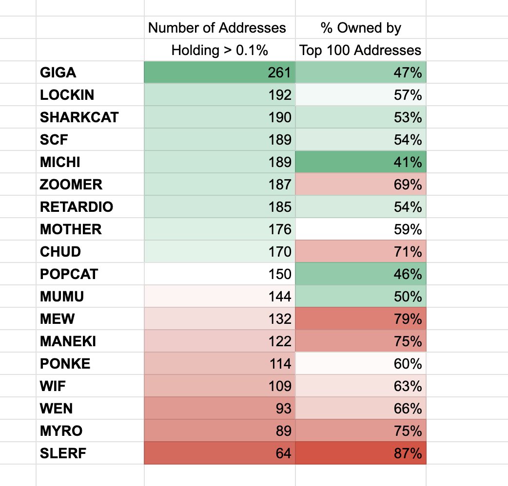 MustStopMurad's tweet photo. Data doesn't lie.

Metrics show which Memecoins are more Decentralized.

The better distributed Memecoins will Win as Funds won’t risk buying Cabal trash to get dumped on by 6 people.

Of course they will reshuffle shit after this tweet but remember this Snapshot from right now. https://t.co/EVe7RCuVNm