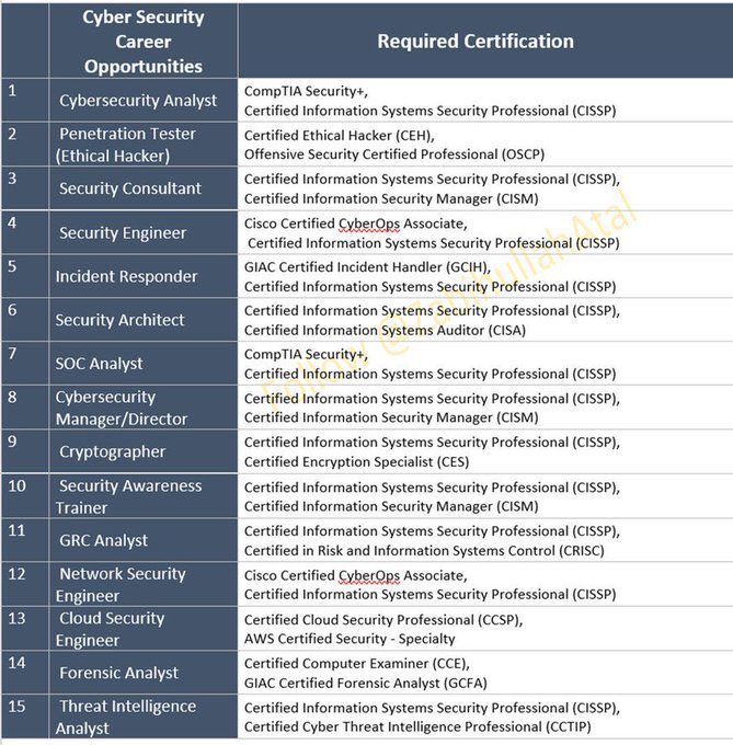 SecurityTrybe's tweet photo. CyberSecurity Career Opportunities + Required Certifications https://t.co/9sWjEtwpju