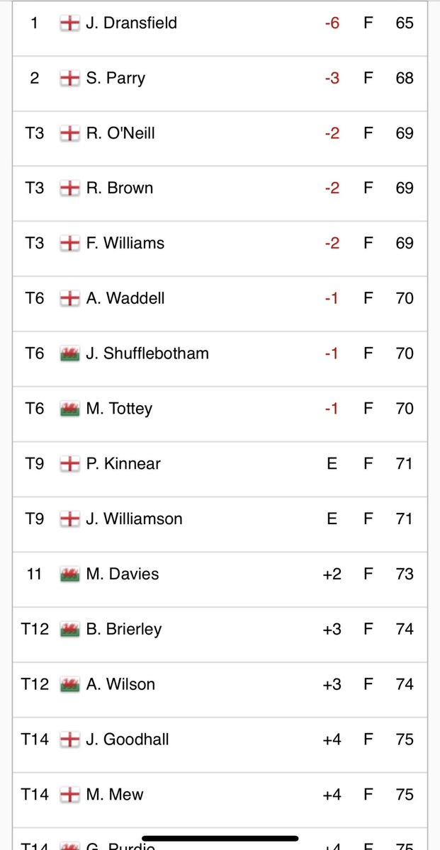 PGA In Cheshire & NW (@pgaincheshirenw) on Twitter photo Great day at Hazel Grove for their 2024 Cheshire pro-am. Big thank you to all involved! Thanks also to Abbott & Bramwell for sponsoring the event.
Congratulations to <a href="/JDransfieldGolf/">Jason Dransfield</a> shooting 65(-6) to take the winnings.
See you next year! Great day at Hazel Grove for their 2024 Cheshire pro-am. Big thank you to all involved! Thanks also to Abbott & Bramwell for sponsoring the event.
Congratulations to <a href="/JDransfieldGolf/">Jason Dransfield</a> shooting 65(-6) to take the winnings.
See you next year!