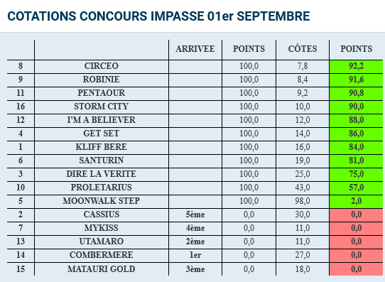 pegaseturf's tweet photo. Points attribués le dimanche 01er septembre pour le concours de l'impasse SEPTEMBRE 2024 #impasse010924 https://t.co/XiJJ46dS3Y