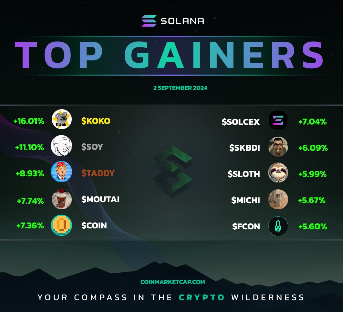 shillaroo's tweet photo. 🟣 Today’s #SolanaEco Top Gainers 🟣

🥇 $KOKO 🥈 $SOY 🥉 $TADDY
$MOUTAI
$COIN
$SOLCEX
$SKBDI
$SLOTH
$MICHI
$FCON

Are these #Solanacoins worthy? 🤔
#bitcoin #solanatoken #web3 #memecoinsol https://t.co/3yWfVXTvYc
