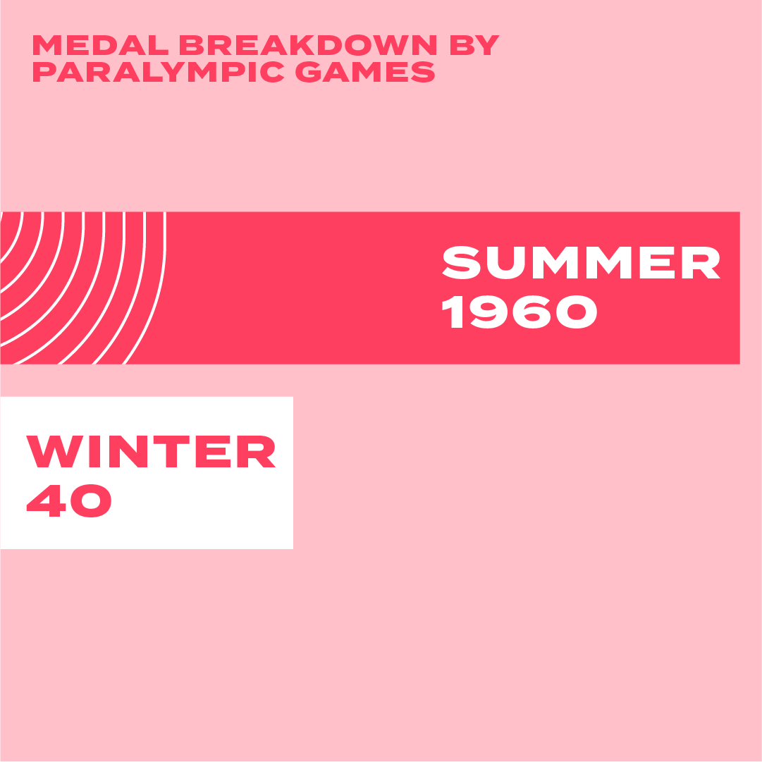 uk_sport's tweet photo. 2000 medals for @ParalympicsGB 👏

Our phenomenal athletes across both Summer and Winter Paralympic Games have brought home an incredible medal tally, with Dan Bethell's Silver in the Men's SL3 Para-Badminton bringing the count to 2000.

Admire the team's stats below ⬇️