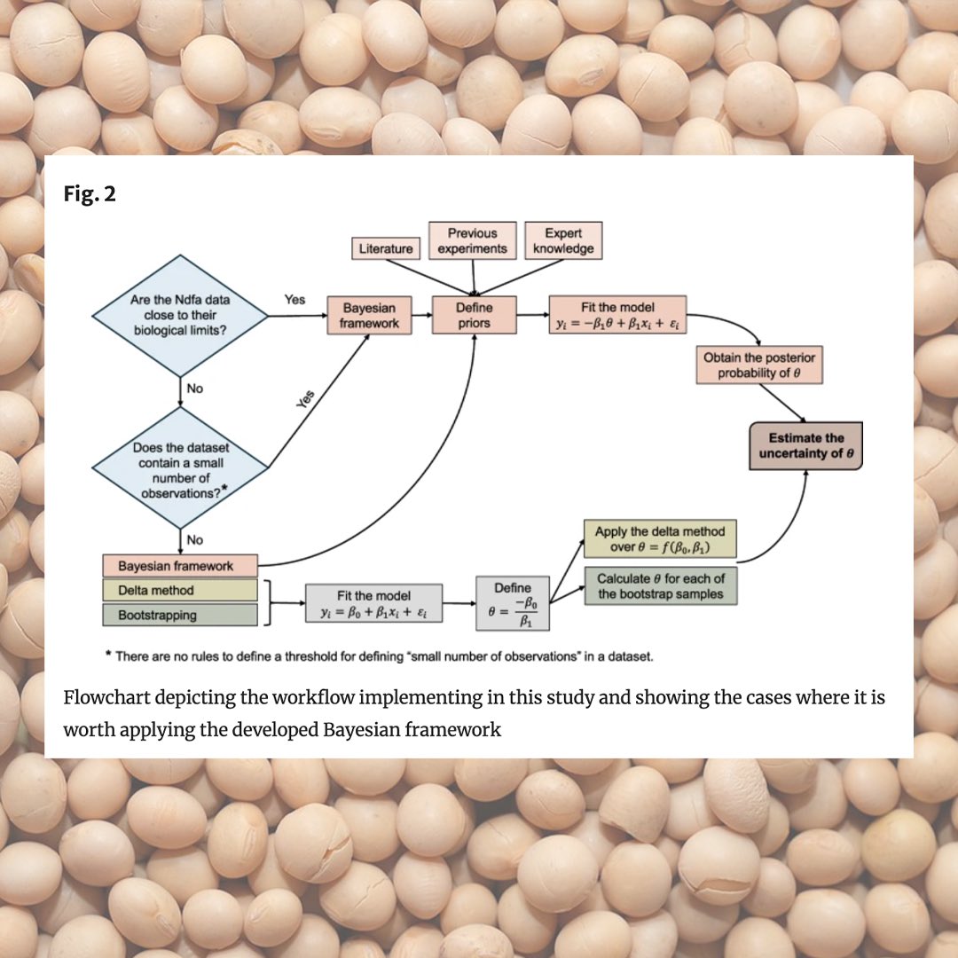 #ArticleAlert🚨
Curious about N balances in grain legumes?
This study explored the use of the delta method, bootstrapping, and Bayesian inference to quantify the uncertainty of the Ndfa that grain legume species need to attain neutral N balances.
Read more bit.ly/4gbTdOS