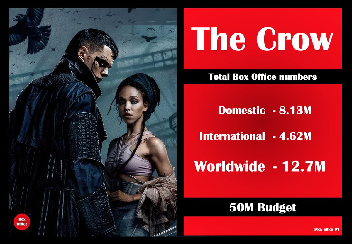 BoxOffice_01's tweet photo. #BoxOffice breakdown for #Lionsgate’s #TheCrow directed by #RupertSanders and starring #BillSkarsgård, #FKATwigs & #DannyHuston after its 2nd weekend in release. https://t.co/Pl9xvkZqo7