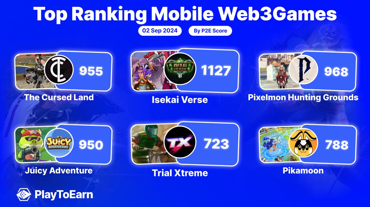 Explore #Web3Gaming anytime, anywhere with these top-rated iOS &amp; Android based titles📲🎮

These games lead the pack with high #PlayToEarn scores, making them favourites among players📊🔥

👇
<a href="/Isekai_Verse/">Isekai Verse</a> 
<a href="/Pixelmon/">Pixelmon 🔺</a> 
<a href="/thecursedland/">The Cursed Land - Web2 - Web3 MMORPG 🎮</a> 
<a href="/juicy_adventure/">Juicy Adventure 🍇 on Base 🟦</a>
@PikaMoonCoin 
<a href="/TrialXtreme/">Trial Xtreme | Play & Earn Racing</a>