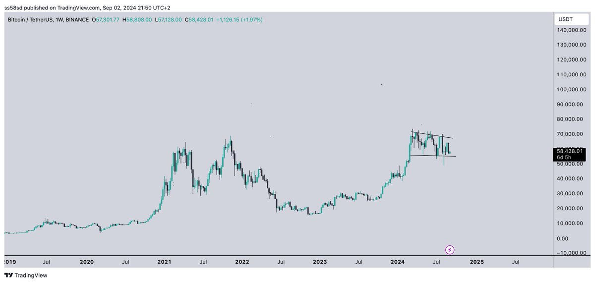 Crypto_Scofield's tweet photo. $BTC Still moving within the pattern https://t.co/qWEshwn5Kl