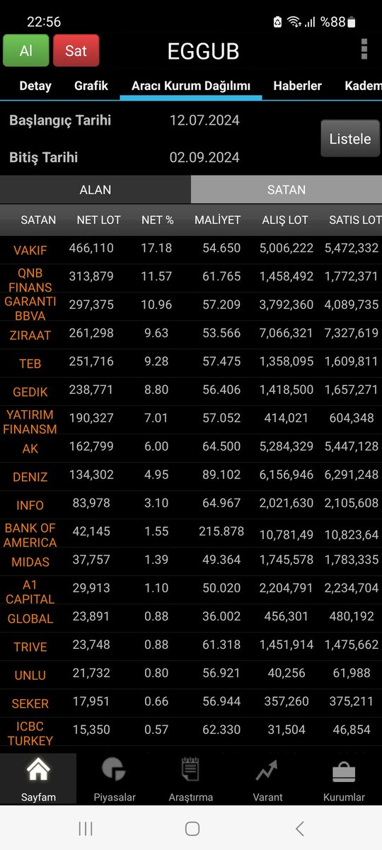 #EGGUB 12 Temmuz-2 Eylül arasında İŞ YATIRIM 61.61 lira ortalamayla 1.7 milyon lot aldı ve hala taşıyor. İŞ kurumunu takip ederek pozisyon ayarlaması yapılmalı

#bimas #crfsa #mgros #ulker #astor #aksa #aksen #gesan #smrtg #odas #cante #kontr #yeotk #miatk #seykm #glryh #tkfen