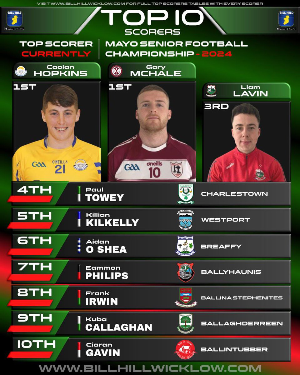Mayo GAA (@mayogaa) on Twitter photo Caolan Hopkins leads the way as the Connactht Gold Senior football Championship top scorer after Round 2.
Top Scorers Table: here ⬇️⬇️⬇️
billhillwicklow.com/list/mayo-seni…
<a href="/westportgaa/">Westport GAA</a> <a href="/BallintubberCLG/">Ballintubber GAA</a> <a href="/BillHillWicklow/">Bill Hill</a> Caolan Hopkins leads the way as the Connactht Gold Senior football Championship top scorer after Round 2.
Top Scorers Table: here ⬇️⬇️⬇️
billhillwicklow.com/list/mayo-seni…
<a href="/westportgaa/">Westport GAA</a> <a href="/BallintubberCLG/">Ballintubber GAA</a> <a href="/BillHillWicklow/">Bill Hill</a>