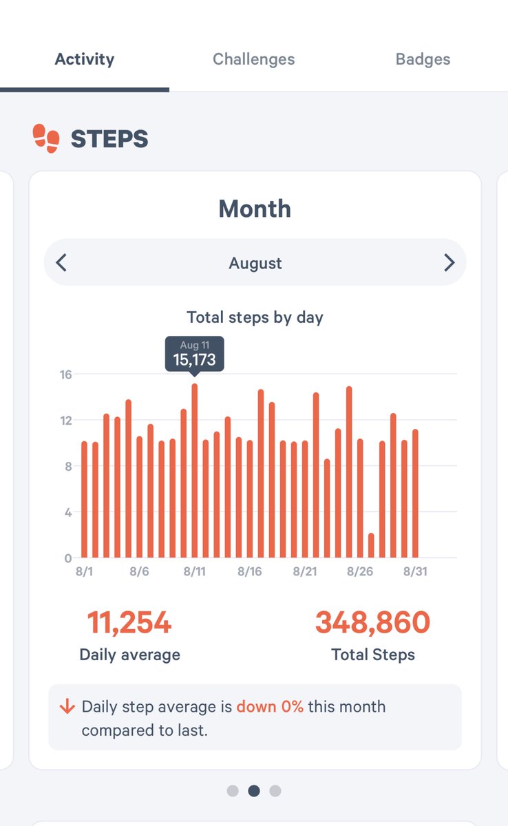 cowboy_ganesh's tweet image. 10K steps a day, week 35 ❌

#Week35
#2024Challenge
#Fitness