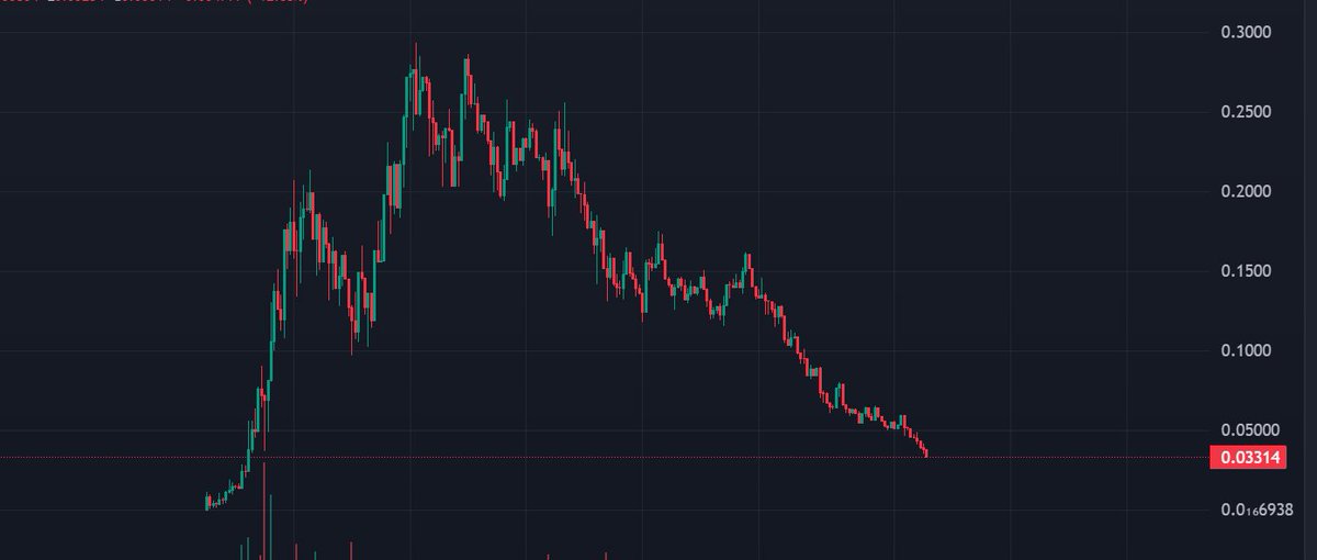 kols gonna go silent and act like chart doesn't exist $neiro