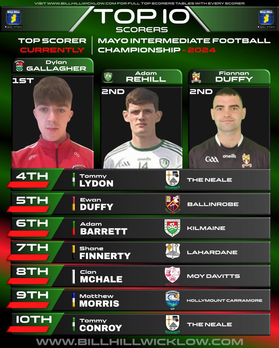 Mayo GAA (@mayogaa) on Twitter photo Egan Jeweller's Intermediate Top scorer after Round 2 is Dylan Gallagher Davitts GAA Club
Top Scorers Table Here ⬇️
billhillwicklow.com/list/mayo-inte… <a href="/Holly_CarraGaa/">Hollymount-Carramore</a> Egan Jeweller's Intermediate Top scorer after Round 2 is Dylan Gallagher Davitts GAA Club
Top Scorers Table Here ⬇️
billhillwicklow.com/list/mayo-inte… <a href="/Holly_CarraGaa/">Hollymount-Carramore</a>
