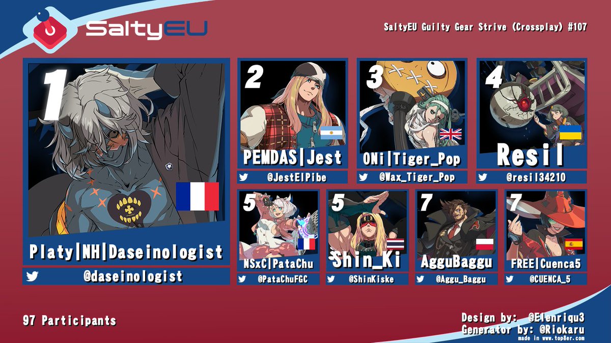 SaltyEU (@teamsaltyeu) on Twitter photo Congratulations to the top 8 of our weekly GGST event!
Daseinologist protects EMEA and wins his first ever SaltyEU ๐
Thx to @Mast0doni <a href="/Kenno_RJ/">Kenno @ The MIXUP 2025 ๐ซ๐ท</a> <a href="/MarisaB1CC/">TWS | Marisa B 1CC</a> and <a href="/Yukker_/">Yukker</a> for providing the hype on commentary ๐ Congratulations to the top 8 of our weekly GGST event!
Daseinologist protects EMEA and wins his first ever SaltyEU ๐
Thx to @Mast0doni <a href="/Kenno_RJ/">Kenno @ The MIXUP 2025 ๐ซ๐ท</a> <a href="/MarisaB1CC/">TWS | Marisa B 1CC</a> and <a href="/Yukker_/">Yukker</a> for providing the hype on commentary ๐