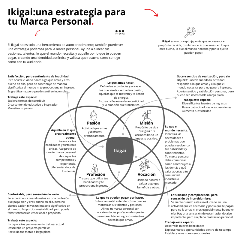 El Ikigai es mucho más que una herramienta de autoconocimiento; es una poderosa estrategia para alinear tu #marcapersonal con tu propósito de vida.
🧵👇🏻