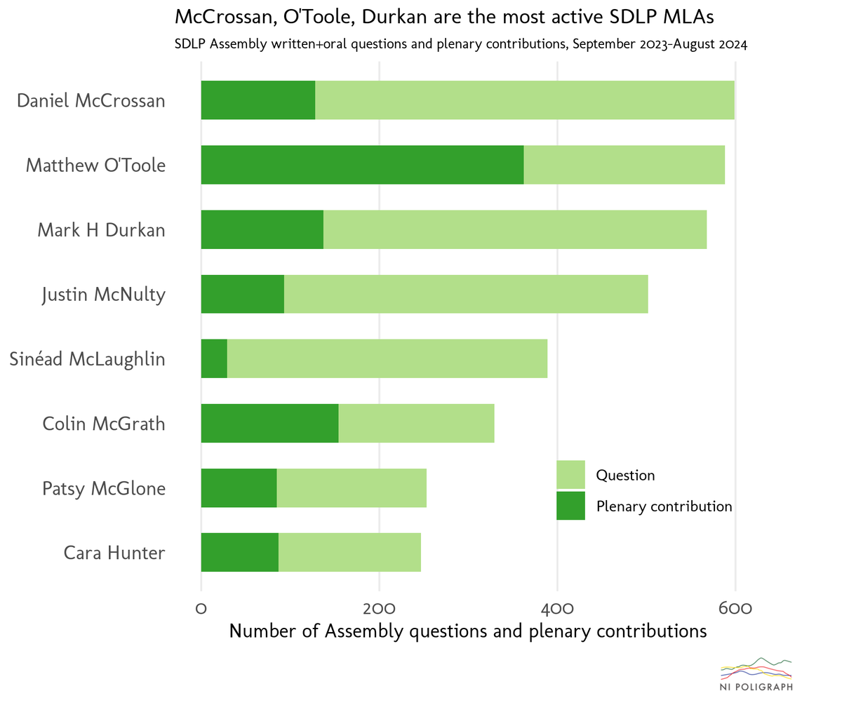 nipoligraph's tweet image. Another measure of status within the party could be activity in the Assembly, where Mr O&apos;Toole is by far the most frequent contributor in recent plenary debates, though others including Daniel McCrossan have asked more questions to ministers. nipoligraph.co.uk/what-they-do