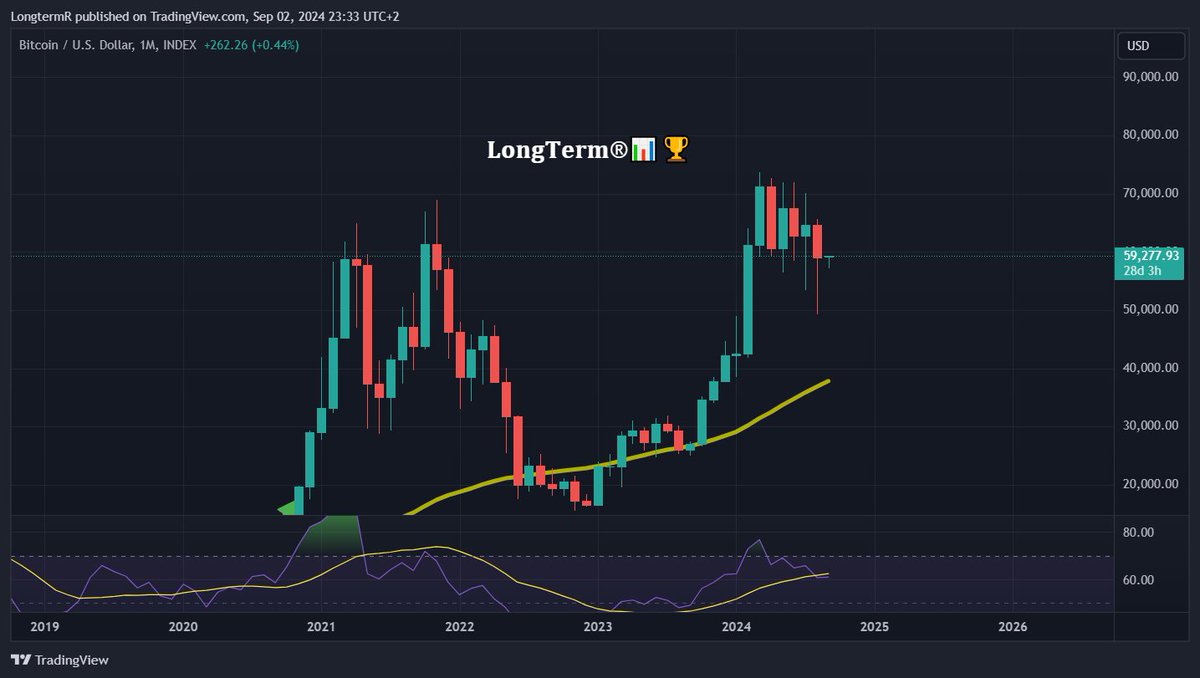 LongtermR's tweet image. #BTC Since I am reading more and more these days that September will most probably be a bad month for #Bitcoin , I have more and more thoughts that it actually could be green.

Don't get me wrong, I don't know what will happen. Nobody does.

But I just love to be a contrarian.…