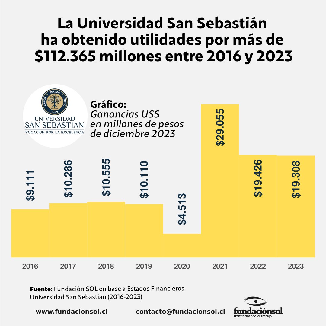 [El jugoso negocio de la educación superior privada] Entre 2016 y 2023 la Universidad San Sebastián (USS) tuvo utilidades por más de $112.365 millones. Actualmente, casi 20 mil personas que estudiaron en la USS se encuentran morosas del Crédito con Aval del Estado (CAE)