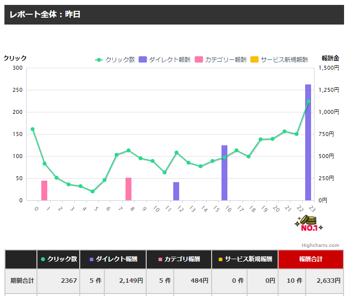 yasu0u's tweet photo. 24/9/2（木）アダアフィ成果報告

1日の時点で嫌な予感はしてましたが、売上悪し・・・。
明日に期待 https://t.co/Xk18Pd0dxK