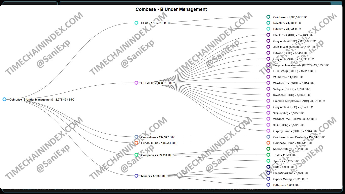 Coinbase BTC Under Management: (Source: @SaniExp)