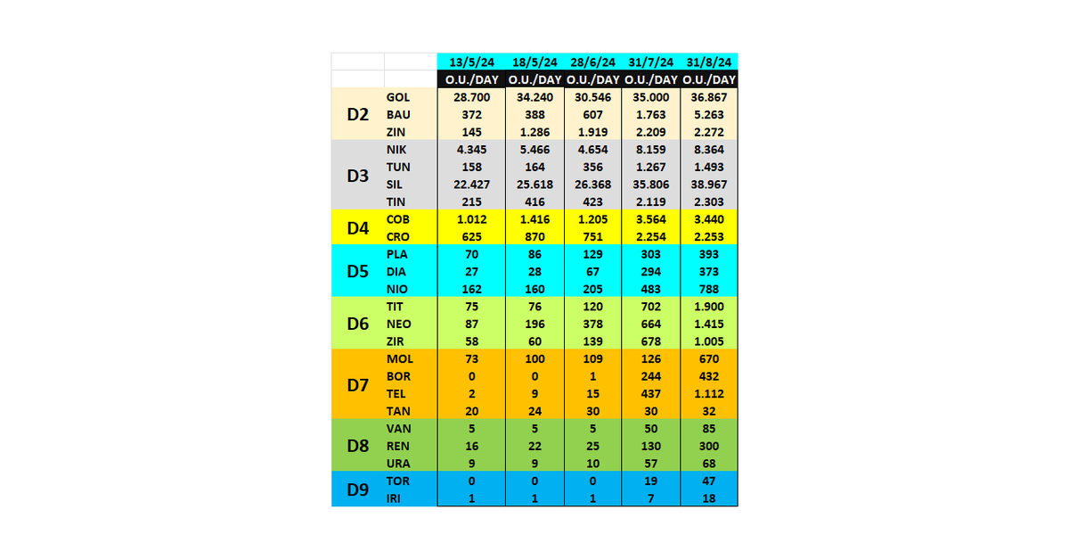 Dapto63's tweet photo. Earth2 - Resource production
Expressed in O.U. day
Not much Tantalum but I'm waiting for some claims to be approved https://t.co/KpI1h9ZkeV