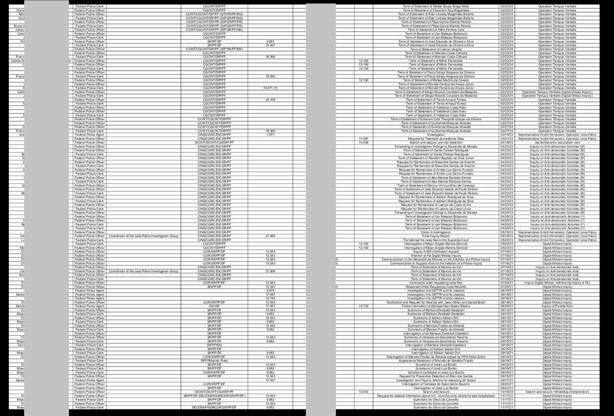 marcosdoval's tweet photo. This document was sent to Senator Marcos Do Val by a specific U.S. intelligence agency, which has been working on these complaints since January 8, 2023, up until the present time. The message below is what was sent by this intelligence agency to Senator Marcos Do Val:

“Senator Do Val, we apologize for the delay, but our work is being extremely detailed to avoid errors. This list of names of federal police officers and their identities does not represent the entirety, and we are still working to finalize it as quickly as possible. In a few days, we will be submitting the fake news investigation that the minister included you in, but in addition to it not being a crime, you have proven with official documents that you were right. Finally, the only advice I would give to all these police officers is to tell them to withdraw from illegal and unconstitutional operations. All those listed will have to be included in the International Human Rights Registry, as they are all involved in illegal activities and serious crimes, and to avoid being accused of torture or abuse of authority, but with the amount of documents here, it will be impossible! After the Nuremberg convictions, the excuses from subordinates saying ‘I was following orders’ have definitely ended!

These federal police officers, as well as others who are yet to be included, and the minister, are already being reported to international bodies that monitor, judge, and punish authorities who violate human rights: the International Criminal Court (ICC). The ICC, located in The Hague, Netherlands, investigates and tries individuals accused of committing crimes of genocide, crimes against humanity, war crimes, and the crime of aggression. Additionally, other bodies such as the UN Human Rights Council, the United Nations High Commissioner for Human Rights, and the Inter-American Commission on Human Rights of the OAS are also receiving extensive documentation of the violations committed by the minister and the federal police officers. The International Criminal Court will be responsible for individually penalizing each of those who violated the law by following illegal orders. Since Brazil is a signatory to all these treaties, these laws take precedence over the Constitution of the signatory countries.
#senadormarcosdoval