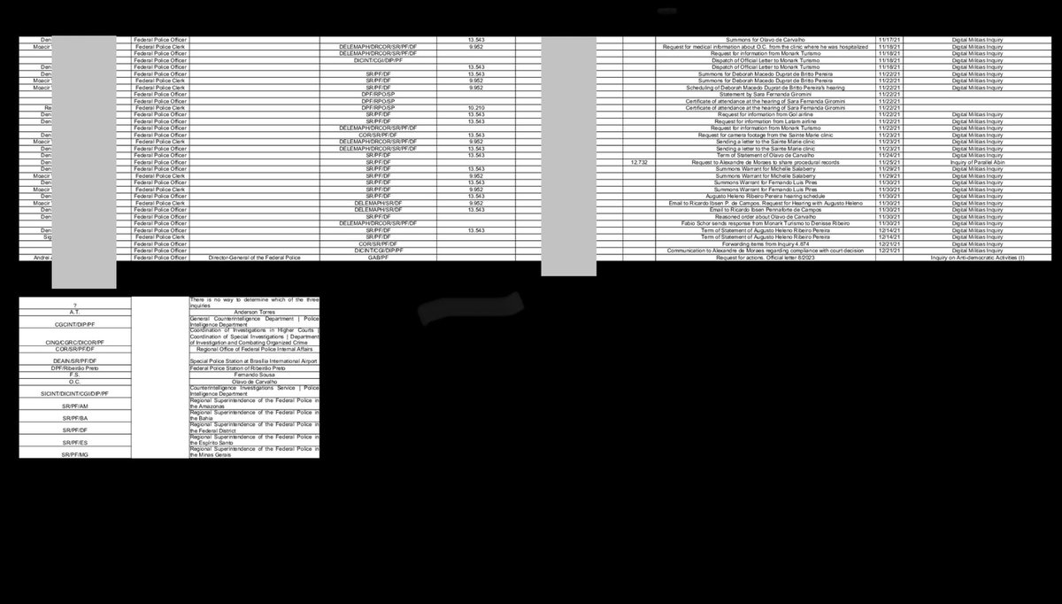 marcosdoval's tweet photo. This document was sent to Senator Marcos Do Val by a specific U.S. intelligence agency, which has been working on these complaints since January 8, 2023, up until the present time. The message below is what was sent by this intelligence agency to Senator Marcos Do Val:

“Senator Do Val, we apologize for the delay, but our work is being extremely detailed to avoid errors. This list of names of federal police officers and their identities does not represent the entirety, and we are still working to finalize it as quickly as possible. In a few days, we will be submitting the fake news investigation that the minister included you in, but in addition to it not being a crime, you have proven with official documents that you were right. Finally, the only advice I would give to all these police officers is to tell them to withdraw from illegal and unconstitutional operations. All those listed will have to be included in the International Human Rights Registry, as they are all involved in illegal activities and serious crimes, and to avoid being accused of torture or abuse of authority, but with the amount of documents here, it will be impossible! After the Nuremberg convictions, the excuses from subordinates saying ‘I was following orders’ have definitely ended!

These federal police officers, as well as others who are yet to be included, and the minister, are already being reported to international bodies that monitor, judge, and punish authorities who violate human rights: the International Criminal Court (ICC). The ICC, located in The Hague, Netherlands, investigates and tries individuals accused of committing crimes of genocide, crimes against humanity, war crimes, and the crime of aggression. Additionally, other bodies such as the UN Human Rights Council, the United Nations High Commissioner for Human Rights, and the Inter-American Commission on Human Rights of the OAS are also receiving extensive documentation of the violations committed by the minister and the federal police officers. The International Criminal Court will be responsible for individually penalizing each of those who violated the law by following illegal orders. Since Brazil is a signatory to all these treaties, these laws take precedence over the Constitution of the signatory countries.
#senadormarcosdoval