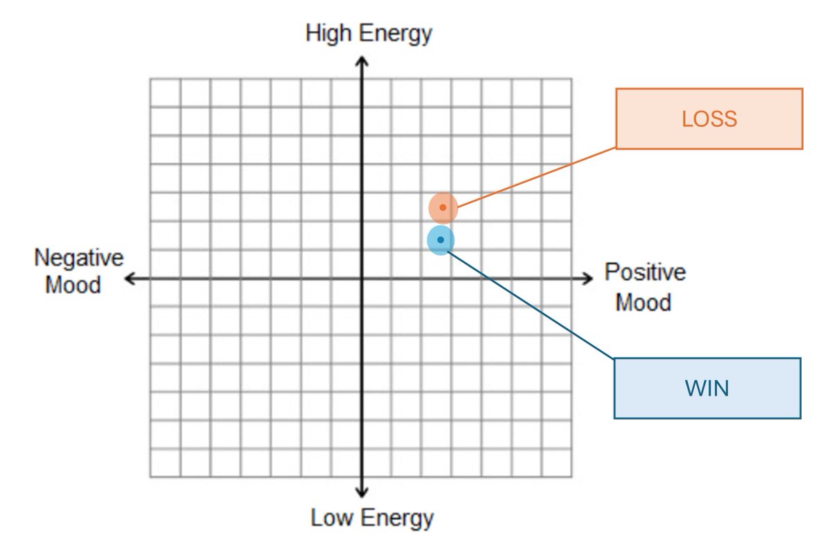 Journal of Electronic Gaming and Esports (@egaming_esports) on Twitter photo | #FORTHCOMING #ESPORTS #RESEARCH | Congrats to <a href="/KyleNolla/">Kyle Nolla, PhD</a> Paul Reber & Mark Beeman on acceptance of "Affect and Performance across Double-Elimination Tournaments: A Field Study of Super Smash Bros Competitors" in JEGE's Special Issue on #Psychology in Esports
<a href="/benjamintsharpe/">Dr Benjamin T. Sharpe</a> | #FORTHCOMING #ESPORTS #RESEARCH | Congrats to <a href="/KyleNolla/">Kyle Nolla, PhD</a> Paul Reber & Mark Beeman on acceptance of "Affect and Performance across Double-Elimination Tournaments: A Field Study of Super Smash Bros Competitors" in JEGE's Special Issue on #Psychology in Esports
<a href="/benjamintsharpe/">Dr Benjamin T. Sharpe</a>