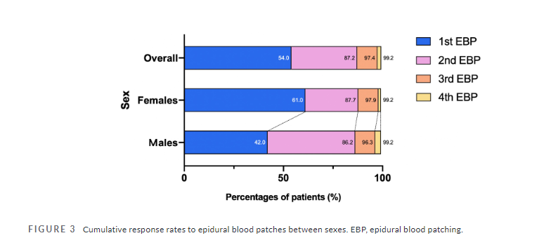 HeadacheJournal's tweet photo. Open Access:
A recent study finds #SpontaneousIntracranialHypotension in males was characterized by delayed presentation, poorer response to 1st epidural #BloodPatch, and higher risk of #subdural hematoma
https://t.co/rhNOqxnEng
Po-Tso Lin, @chensp1977 et al https://t.co/4OCJsa2ZAJ