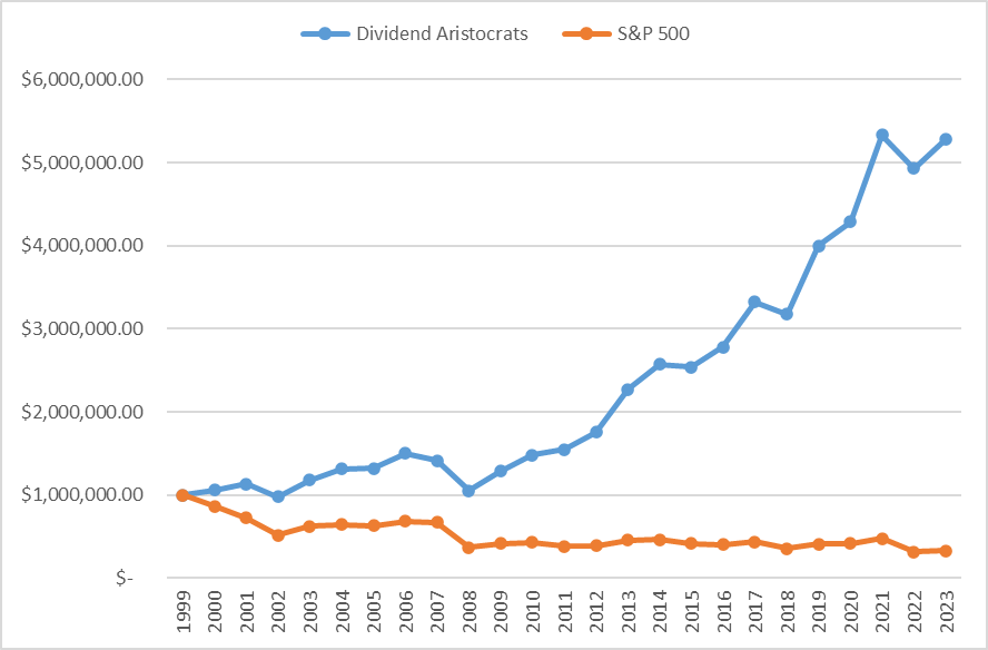 DividendGrowth's tweet photo. Someone who retired with $1 Million at the end of 1999 in S&amp;P 500, using the 4% rule, would have $330,000 by the end of 2023

Someone who retired with $1 Million at the end of 1999 in Dividend Aristocrats, using the 4% rule, would have over $5.25 Million by end of 2023 https://t.co/IPy9Jkqzvn
