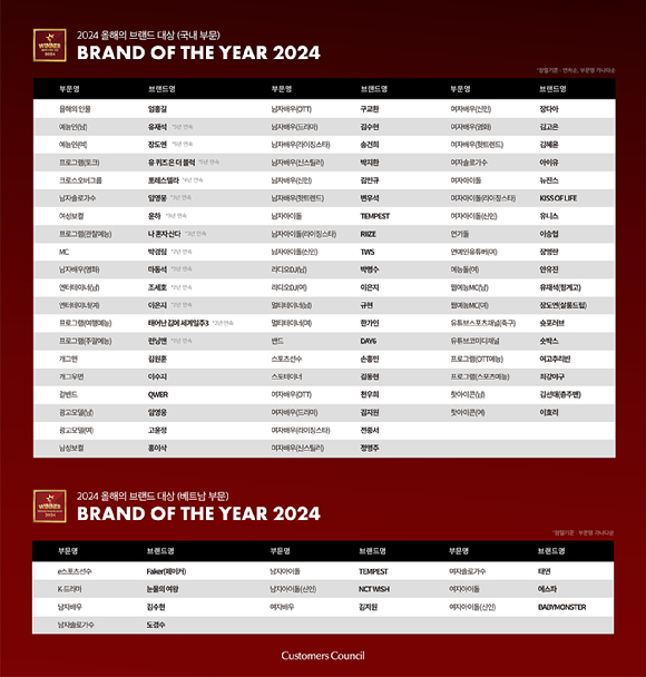 #KimSooHyun and #KimJiWon for the tvN drama #QueenOfTears won the Male and Female Actors of the Year award at the '2024 Brand of the Year Awards.'