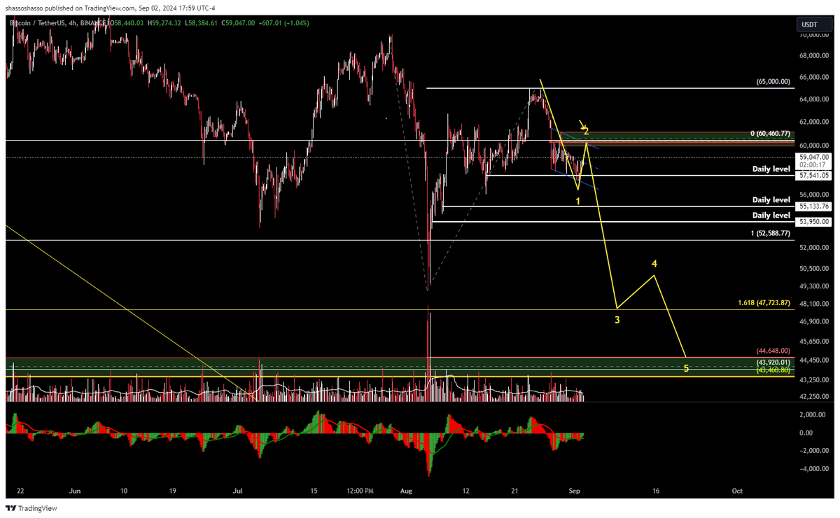 shasso2000's tweet photo. The correction will end approximately at this area and then a new ATH if the bullish scenario played out. https://t.co/wKlK3x15cZ