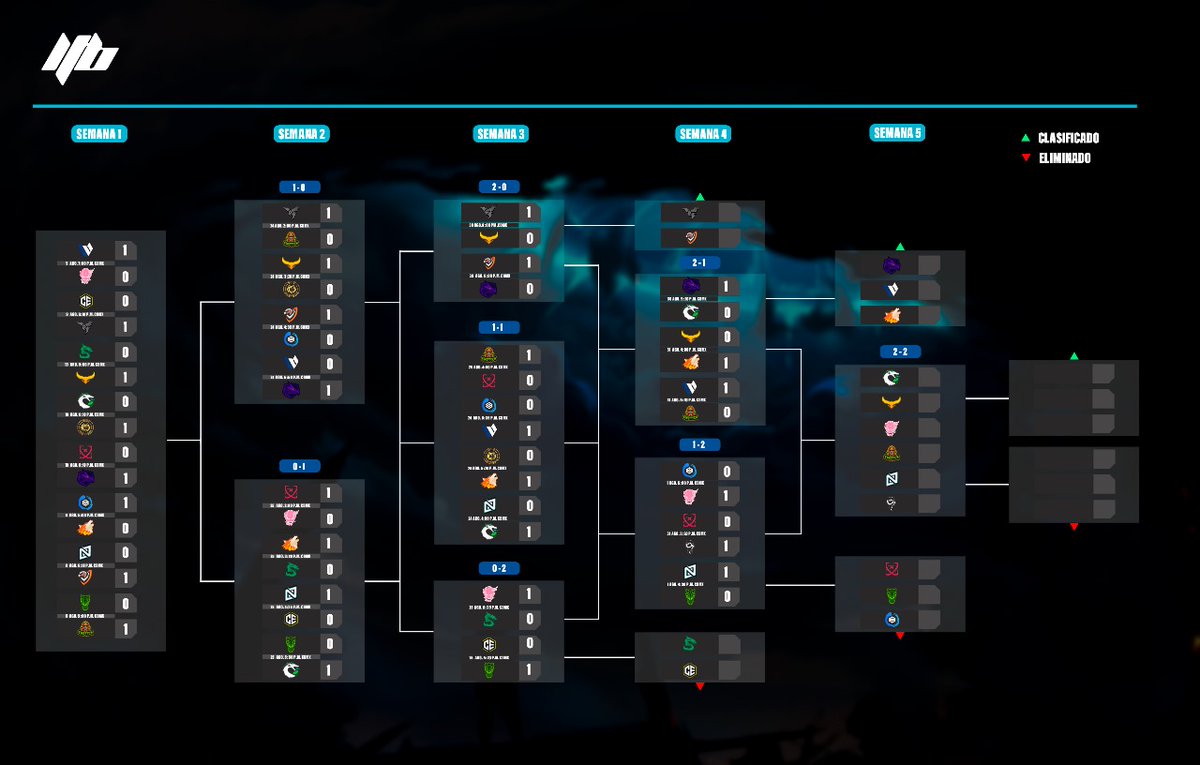 A 1 SEMANA DE CONCLUIR EL FORMATO SUIZO ⚡️

6 equipo solamente 3 lugares disponibles para los playoffs!

Ya conocemos 5 equipos que destacaron y tienen su lugar seguro al igual 5 equipos que ya no, nos van acompañar😿
"Press F to pay respects" 

#LabenditaThunderLeague
#LTB