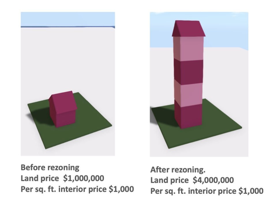 A common argument against upzoning (made by landscape architects, curiously) is that it makes land prices go up, and hence doesn't actually improve housing affordability.

As you might expect, this argument is precisely backwards.🧵

1/