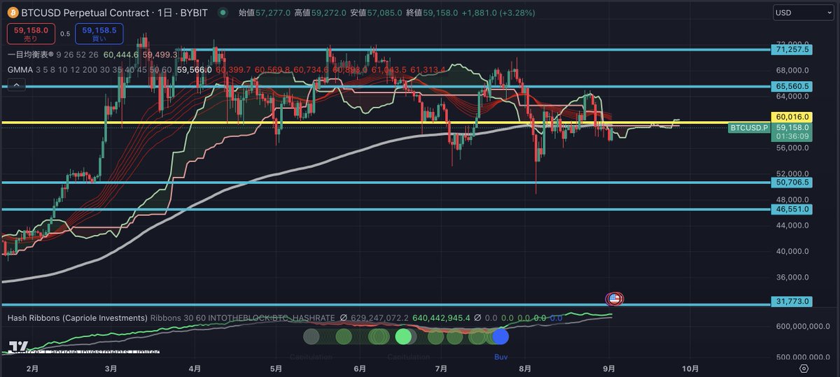 forgoodtrade's tweet photo. $BTC 日足

昨日は目立った値動きがありませんでしたが、6万ドルを再突破すれば下位足で積極的なロングを探っていきます。

9月の相場についてネガティブな見通しを持っているトレーダーが散見されます。

私としては一貫して上昇目線を維持しており、特にFOMCまでは期待上げ、その後瞬間的な事実売り、さらに27日(金)の朝までは上がると予想しています。

ぜひいいね・リポスト・ブックマークをお願いいたします。