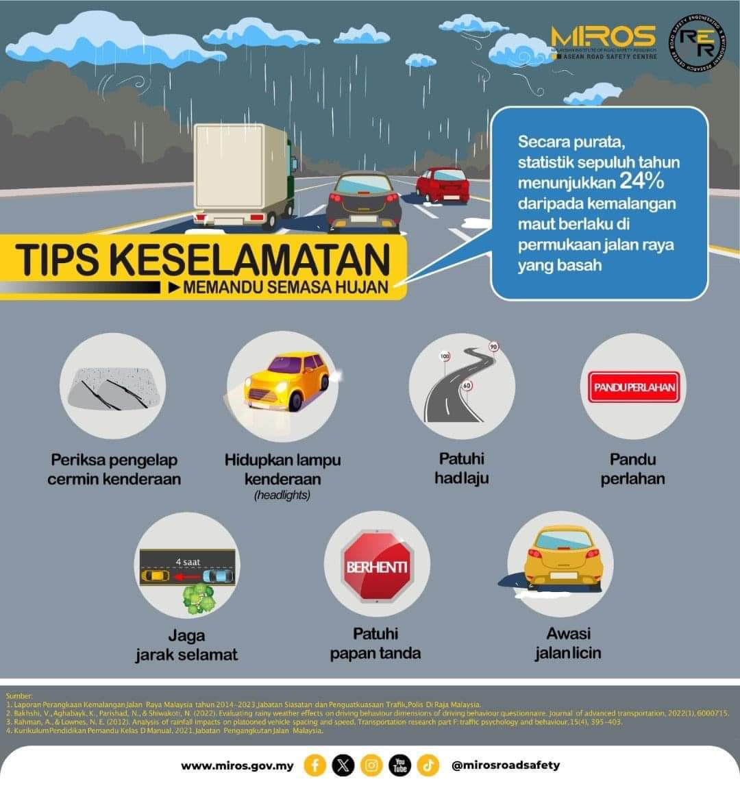 japenbbsppj's tweet image. TIPS KESELAMATAN MEMANDU SEMASA HUJAN

✅ PERIKSA PENGELAP CERMIN KENDERAAN

✅ HIDUPKAN LAMPU KENDERAAN

✅ PATUHI HAD LAJU

✅PANDU PERLAHAN

✅JAGA JARAK SELAMAT

✅PATUHI PAPAN TANDA

✅AWASI JALAN LICIN

#MIROS
#MalaysiaMadani
#JiwaMerdeka
#TaatSetia 
#JaPenWPKLP
#PPDBBSP