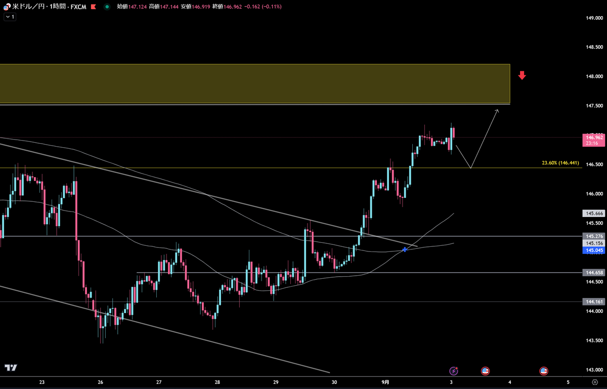 toshi@ドル円 ゴールド 仮想通貨 tweet media